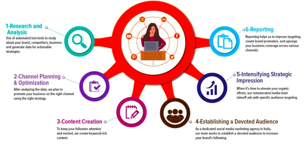 social media marketing process