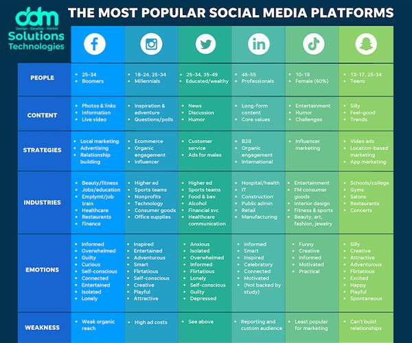 social media popular platforms